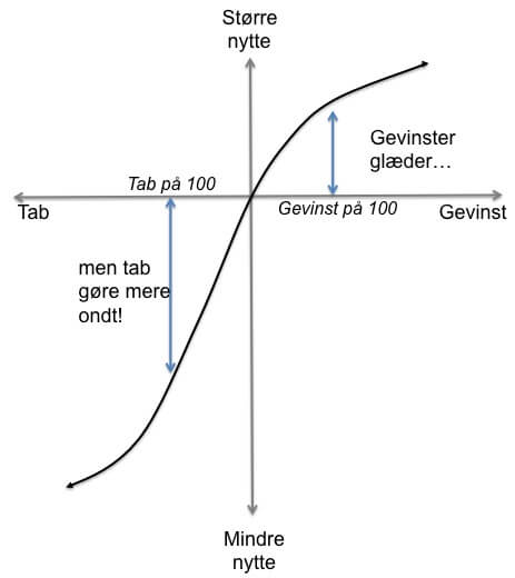 Loss Aversion