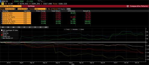 OMXC25 Index