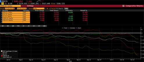 OMXC25 Index 1