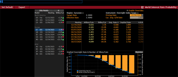 EU Overnight Index Swaps