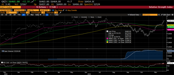 GXZ3 Index