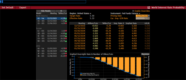 US Fed Funds Futures